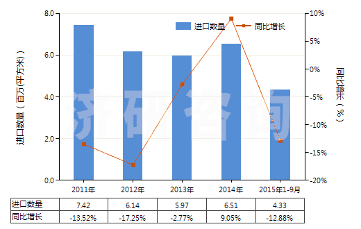 2011-2015年9月中國(guó)其他照相制版單色無(wú)孔卷片（寬＞610mm，長(zhǎng)＞200m）(HS37024229)進(jìn)口量及增速統(tǒng)計(jì)